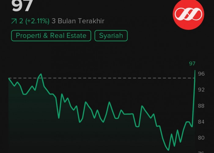 LPKR Tembus Angka Tertinggi Dalam 3 Bulan! Cek Profilnya!