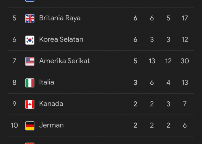 Update Klasemen Olimpiade Paris 2024 : China dan Tuan Rumah Tikung Negeri Sakura, Lantas Indonesia?