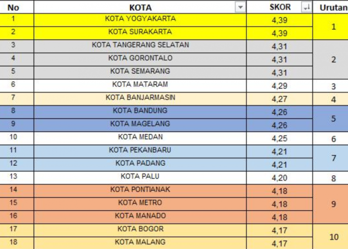 Daya Saing Pontianak 10 Besar Nasional