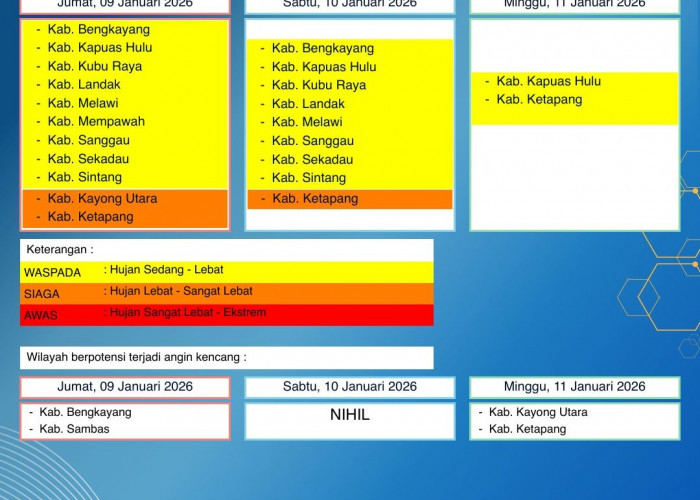 BMKG Kalbar Rilis Peringatan Dini Cuaca 9–11 Januari 2026