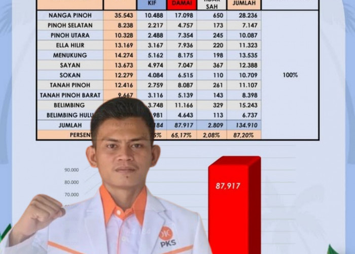 Fraksi PKS Melawi Ucapkan Selamat atas Terpilihnya Dadi-Malin sebagai Bupati dan Wakil Bupati Melawi