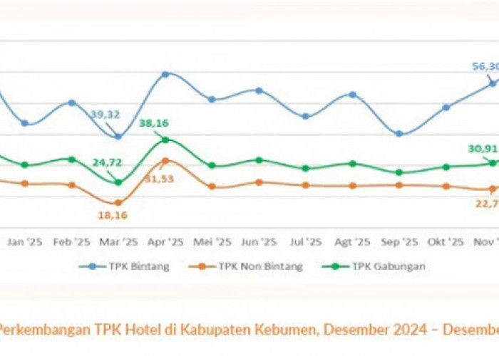 Kebumen Jadi Tujuan Wisata Populer, Alam Selatan Menjadi Magnet Baru