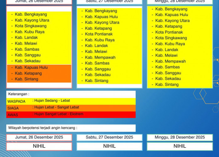 BMKG Kalbar Rilis Peringatan Dini Cuaca 26–28 Desember 2025