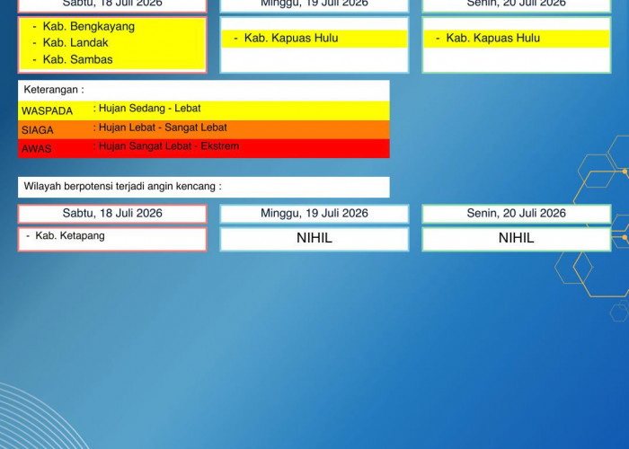BMKG Kalbar Rilis Peringatan Dini Cuaca 18–20 Juli 2026
