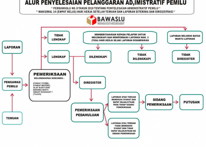 Penanganan Pelanggaran dalam Pemilihan: Langkah-langkah dan Prosedur