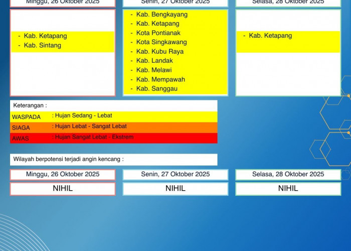 BMKG Kalbar Rilis Peringatan Dini Cuaca 26–28 Oktober 2025
