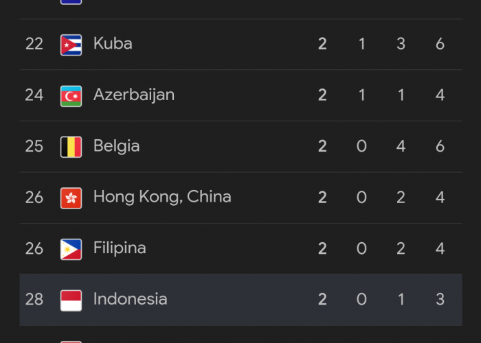 Update Klasemen Indonesia di Olimpiade Paris 2024, 9 Agustus 2024, Dua Emas Medali Tempatkan Indonesia ke-28