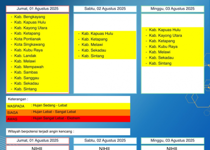 BMKG Kalbar Rilis Peringatan Dini Cuaca 1–3 Agustus 2025