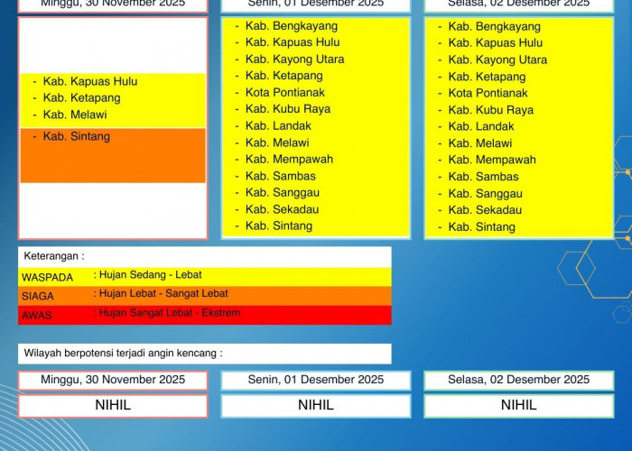 BMKG Kalbar Rilis Peringatan Dini Cuaca 30 November–2 Desember 2025