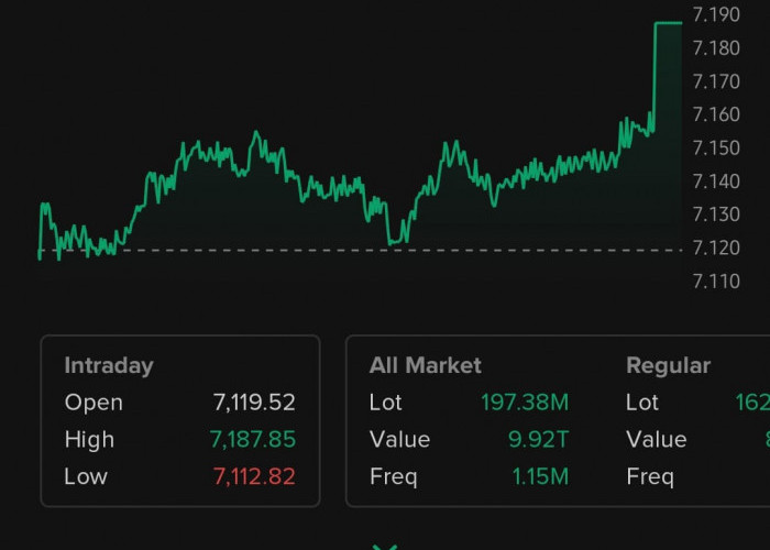 IHSG Menghijau, Emiten Kesehatan dominasi Top Gainer