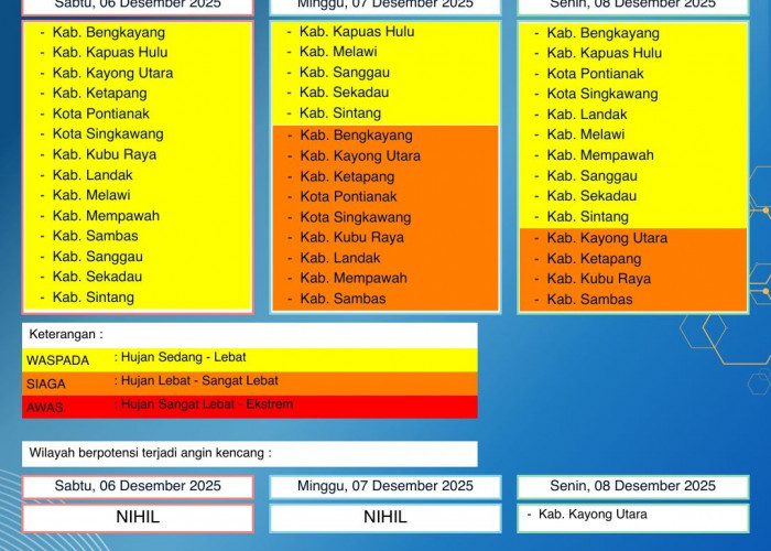 BMKG Kalbar Rilis Peringatan Dini Cuaca 6–8 Desember 2025