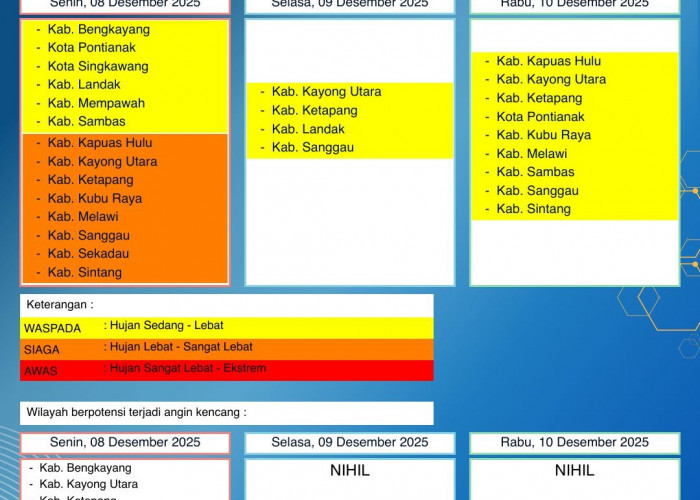 BMKG Kalbar Rilis Peringatan Dini Cuaca 8–10 Desember 2025
