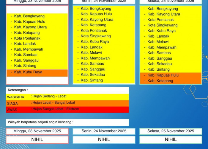 BMKG Kalbar Rilis Peringatan Dini Cuaca 23–25 November 2025
