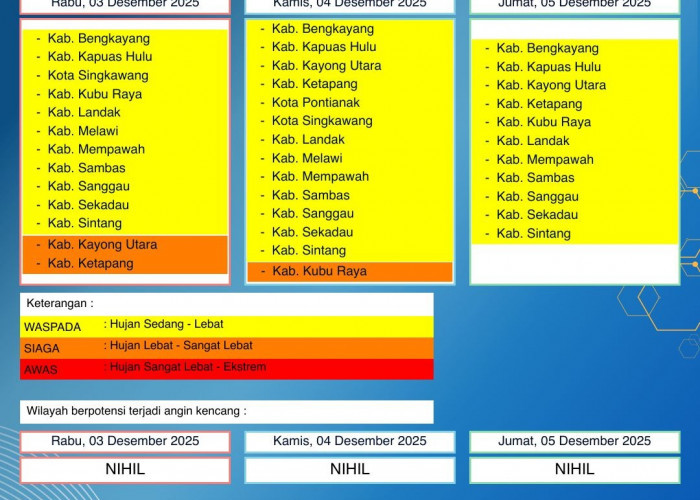 BMKG Kalbar Rilis Peringatan Dini Cuaca 3–5 Desember 2025