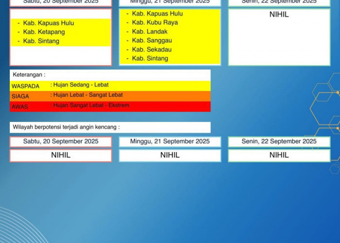 BMKG Kalbar Rilis Peringatan Dini Cuaca 20–22 September 2025