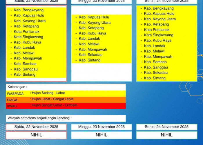 BMKG Kalbar Rilis Peringatan Dini Cuaca 22–24 November 2025