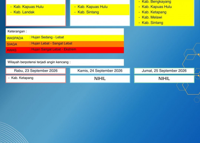 BMKG Kalbar Rilis Peringatan Dini Cuaca 23–25 September 2026