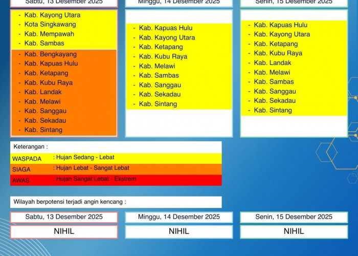 BMKG Kalbar Rilis Peringatan Dini Cuaca 13–15 Desember 2025
