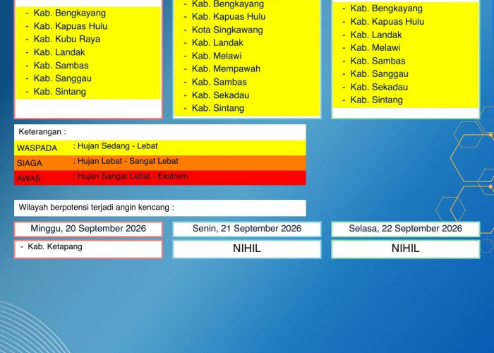 BMKG Kalbar Rilis Peringatan Dini Cuaca 20–22 September 2026