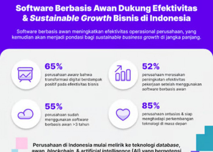 52% Perusahaan Indonesia Alami Peningkatan Efektivitas Karena Software Berbasis Awan