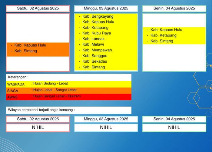 BMKG Kalbar Rilis Peringatan Dini Cuaca 2–4 Agustus 2025