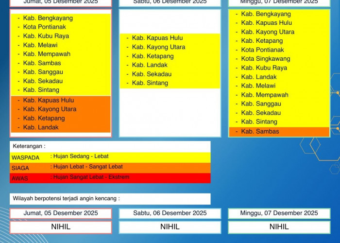 BMKG Kalbar Rilis Peringatan Dini Cuaca 5–7 Desember 2025