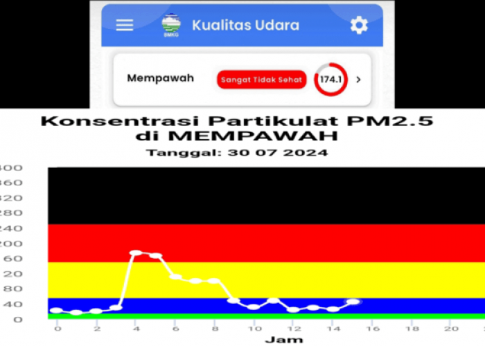 Pantauan Kualitas Udara di Kabupaten Mempawah Sangat Tidak Sehat Hari Ini