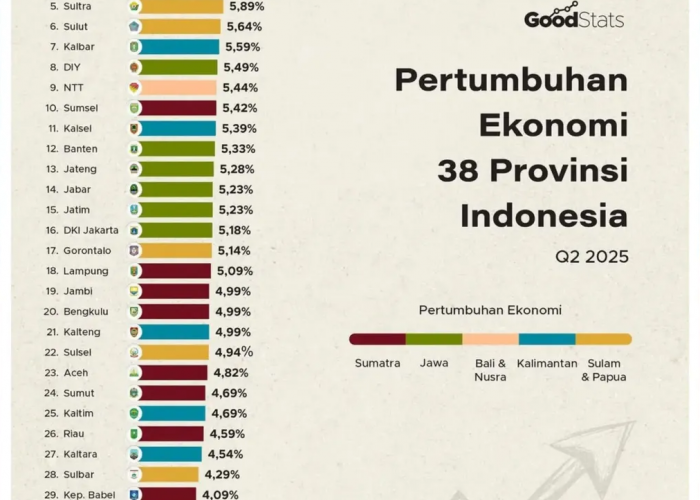 Kalbar Peringkat 7 Nasional, Ria Norsan dan Krisantus Kurniawan Sukses Dorong Ekonomi Daerah
