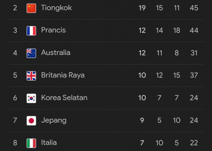 Update Klasemen Olimpiade Paris 2024 : Senin 5 Agustus 2024, China Turun Puncak, Indonesia Memecah Kebuntuan