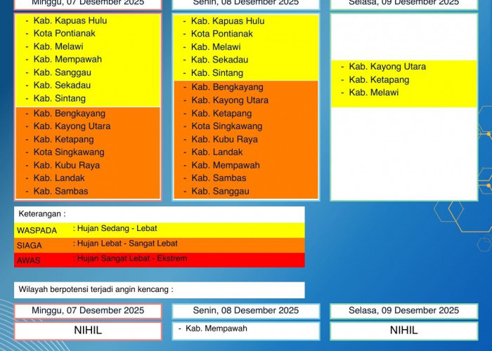 BMKG Kalbar Rilis Peringatan Dini Cuaca 7–9 Desember 2025