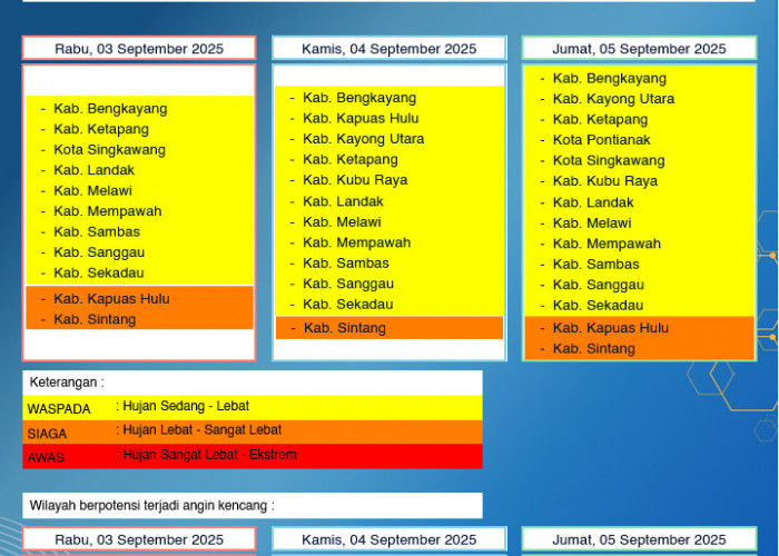 BMKG Kalbar Rilis Peringatan Dini Cuaca 3–5 September 2025