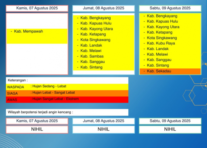 BMKG Kalbar Rilis Peringatan Dini Cuaca 7–9 Agustus 2025
