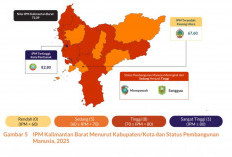 Pontianak Raih IPM 82,80, Tertinggi di Kalimantan Barat Tahun 2025